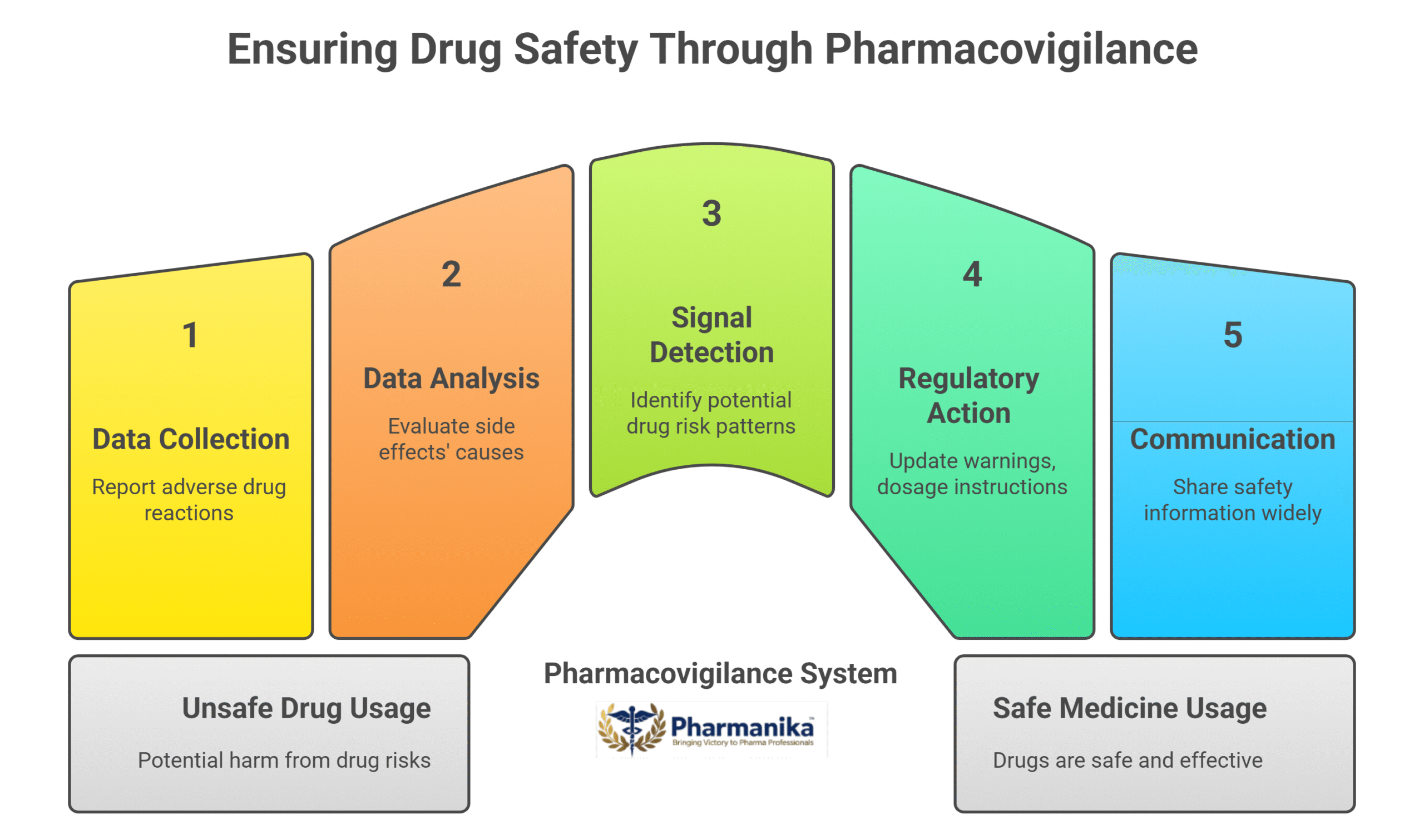 Pharmacovigilance