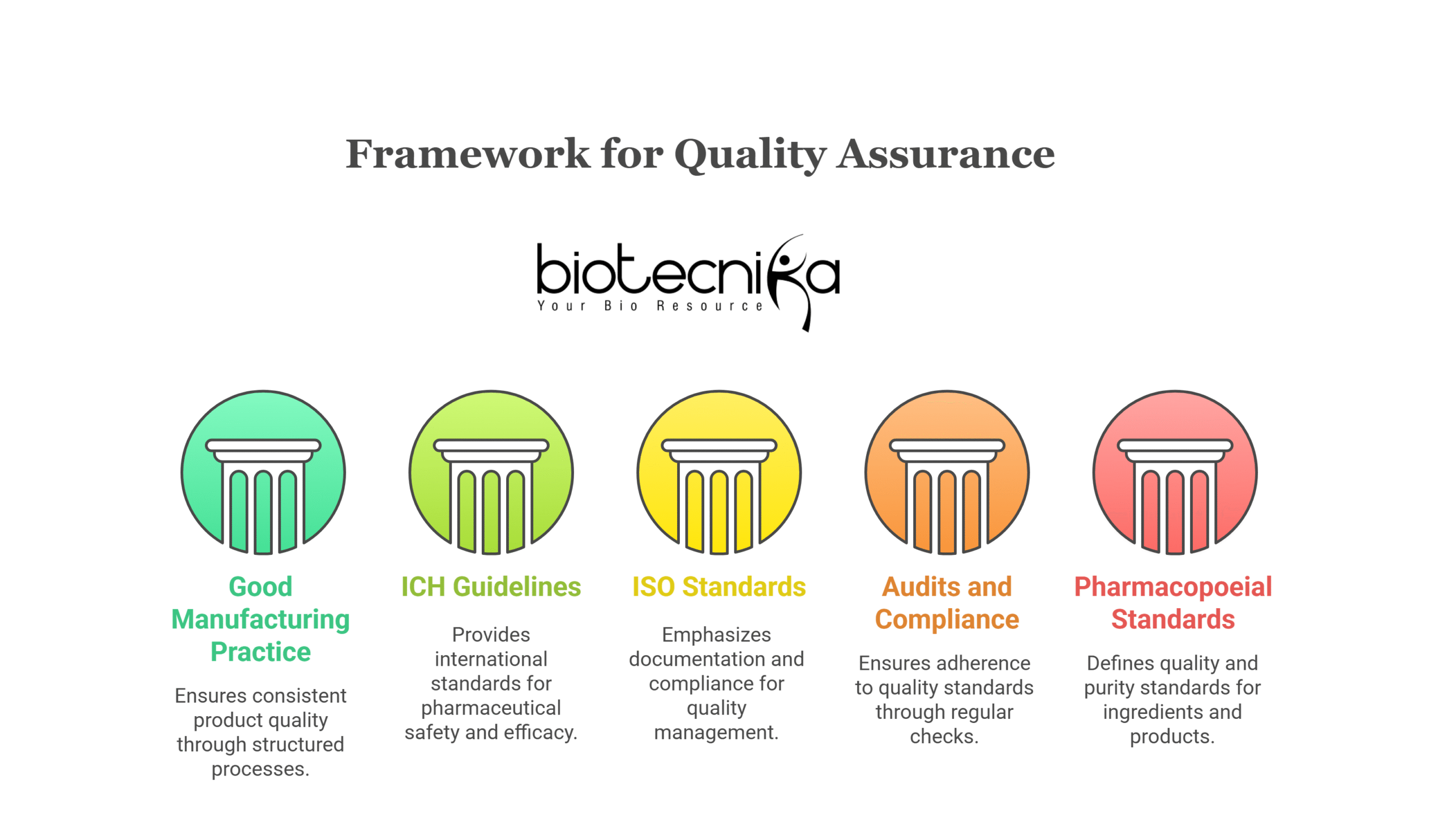 Quality control and Quality assurance guidelines in pharma