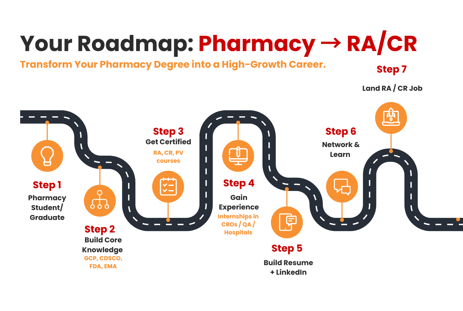 Roadmap to switch from Regulatory Affairs to Clinical Research. What is Regulatory Affairs , Regulatory Affairs , What is Clinical Research , Pharmacy Graduates , Pharmacy Degree , regulatory affairs pharmacist , clinical research pharmacist , pharma clinical research , career in pharma