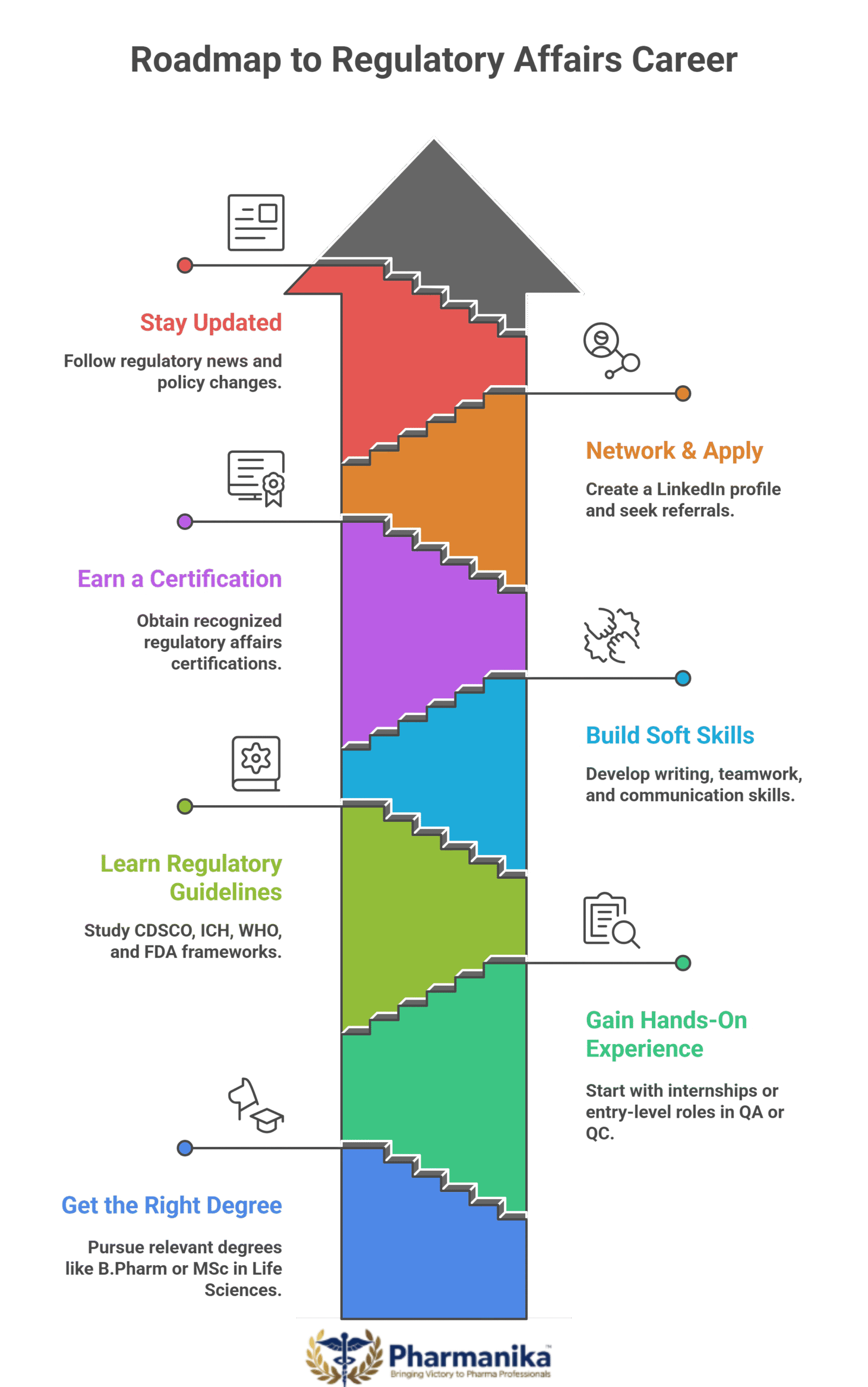 Top Regulatory Affairs Career Paths in India & Abroad: Job Opportunities, Skills & Growth for Pharmacy Graduates
