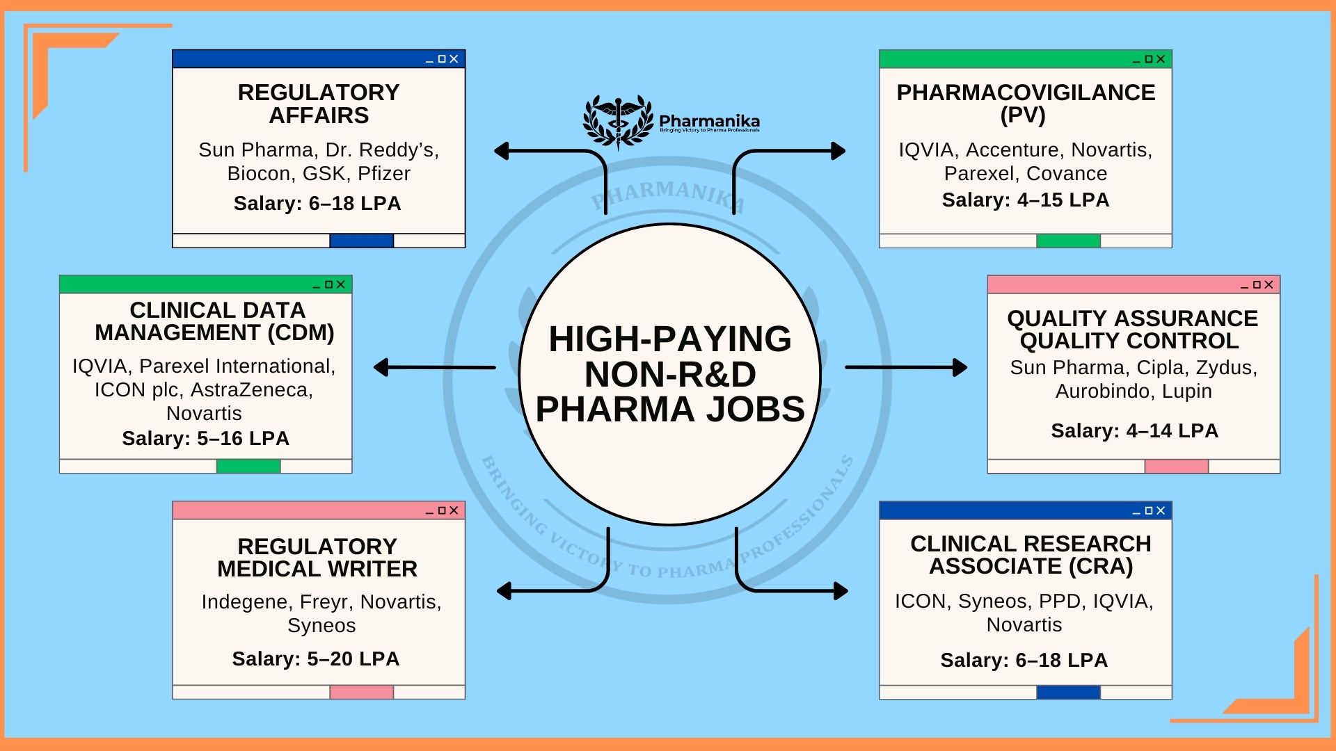 High Paying Non- R&D Pharma Jobs