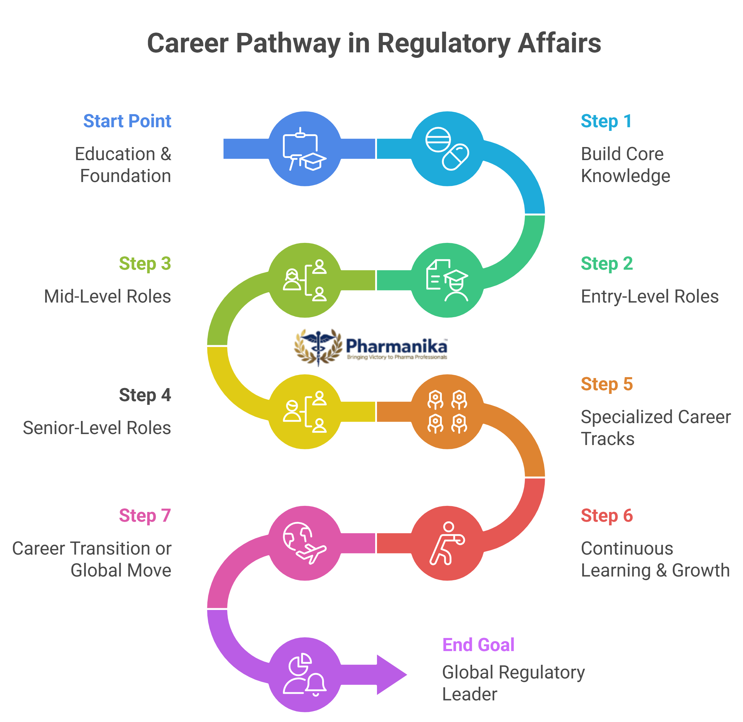Top Regulatory Affairs Career Paths in India & Abroad: Job Opportunities, Skills & Growth for Pharmacy Graduates