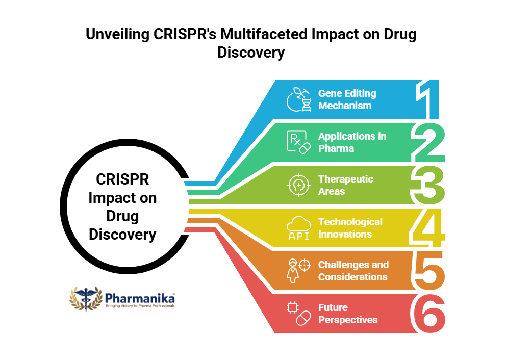 CRISPR Impact on Drug Discovery , Gene Editing , CRISPR’s (12,100) , Drug Discovery , What is CRISPR , Drug Development