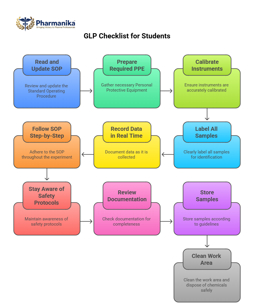GLP Checklist for Students , Good Laboratory Practice ,root cause analysis , quality improvement, laboratory error