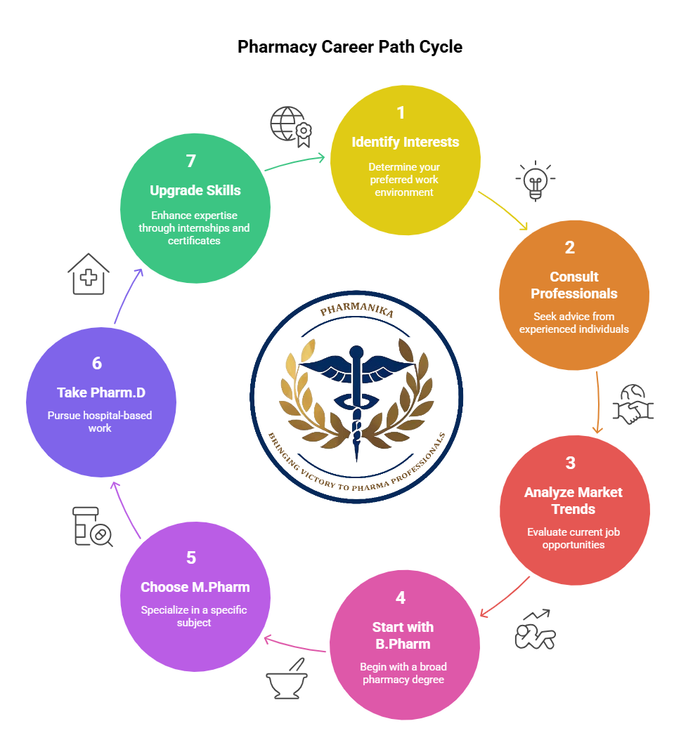 Pharma Career Roadmap Choosing between B Pharm, M Pharm, And Pharm D , Pharmacy as a career , Pharmacy as career , Pharma industry , B Pharmacy vs D Pharmacy .