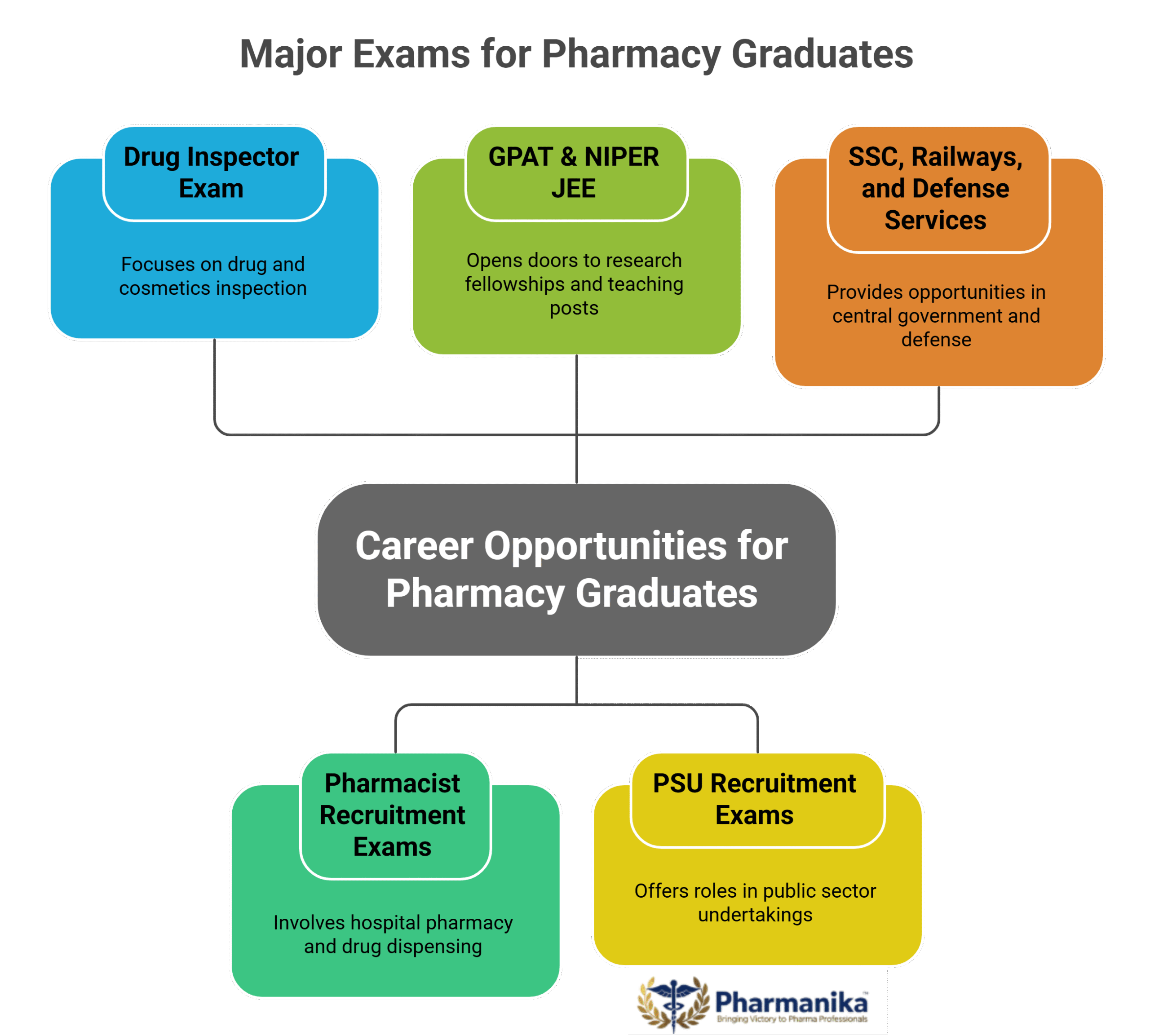 Top Government Pharma Jobs & Exams to Target for Pharmacy Graduates