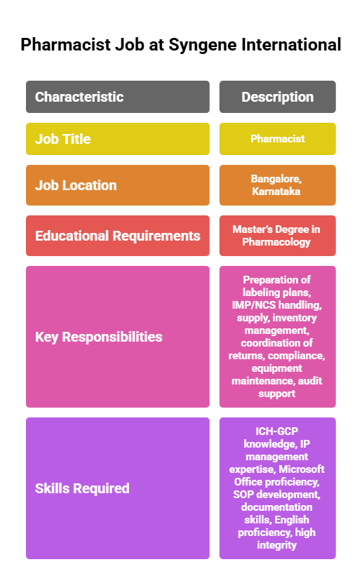 Pharmacist Job at Syngene International Bangalore , Pharmacology Jobs, Pharmacy Jobs