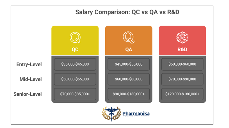 QC vs QA vs R&D: Roles, Work-Life Balance & Salaries Explained