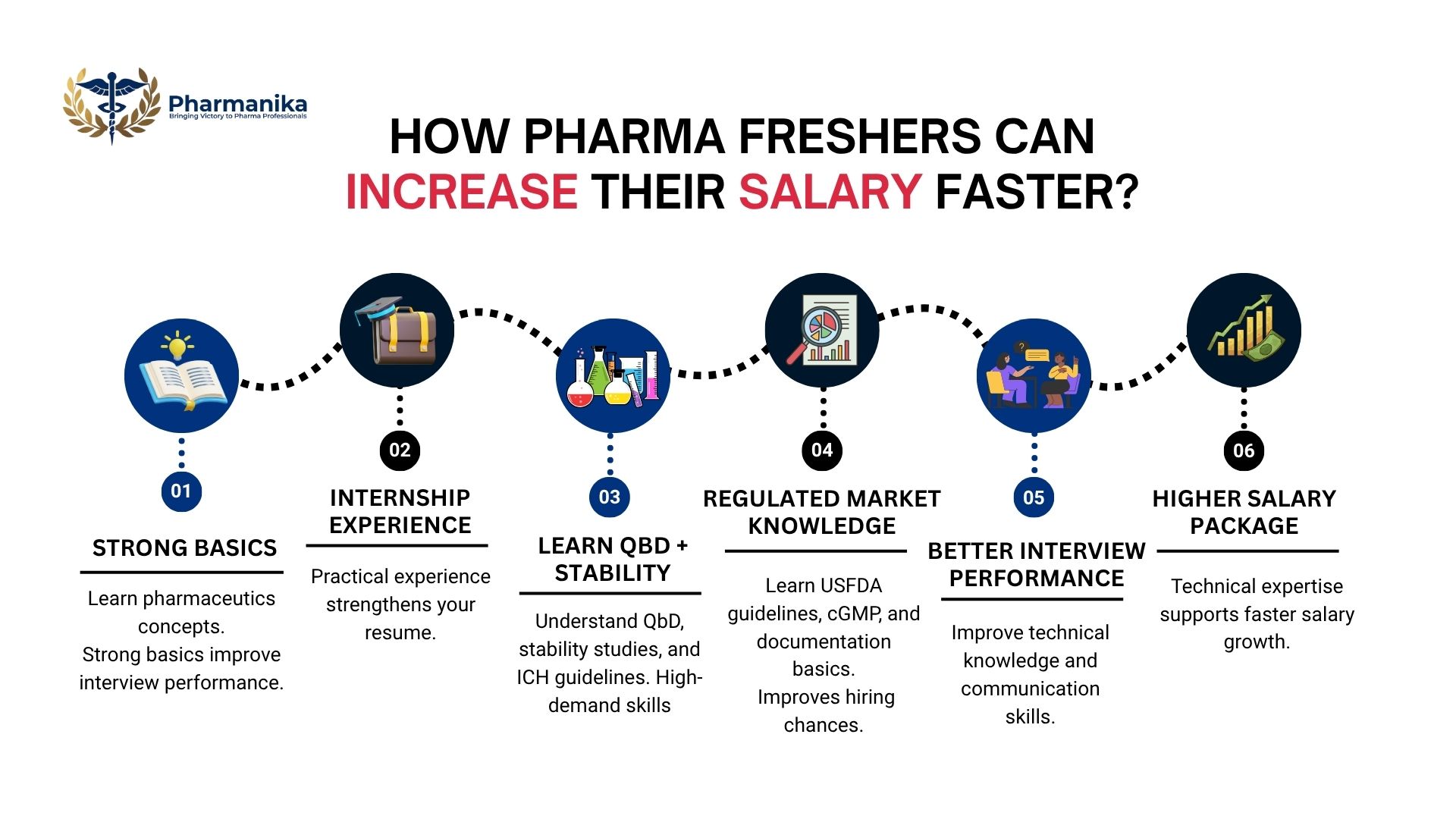 Pharma R&D career roadmap for freshers from internships to higher salary growth.