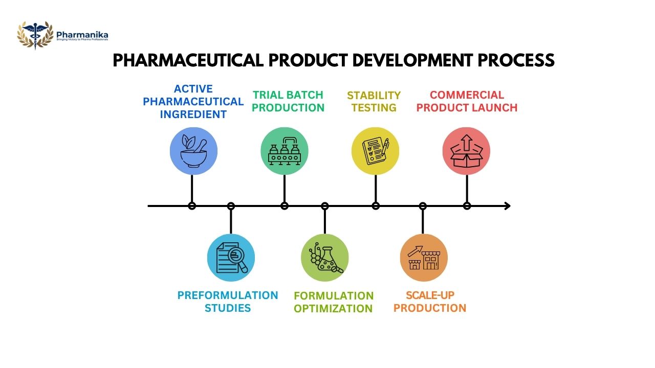 Mindmap formulation development process from API to commercial pharmaceutical product. 