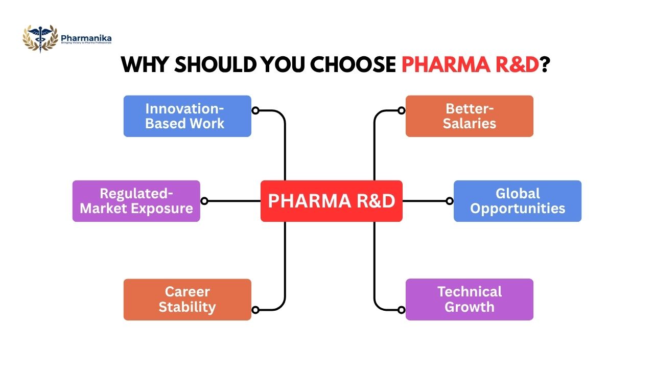 Mind map showing “Why Choose Pharma R&D?” with career benefits like better salaries, global opportunities, technical growth, and career stability for pharma freshers. 