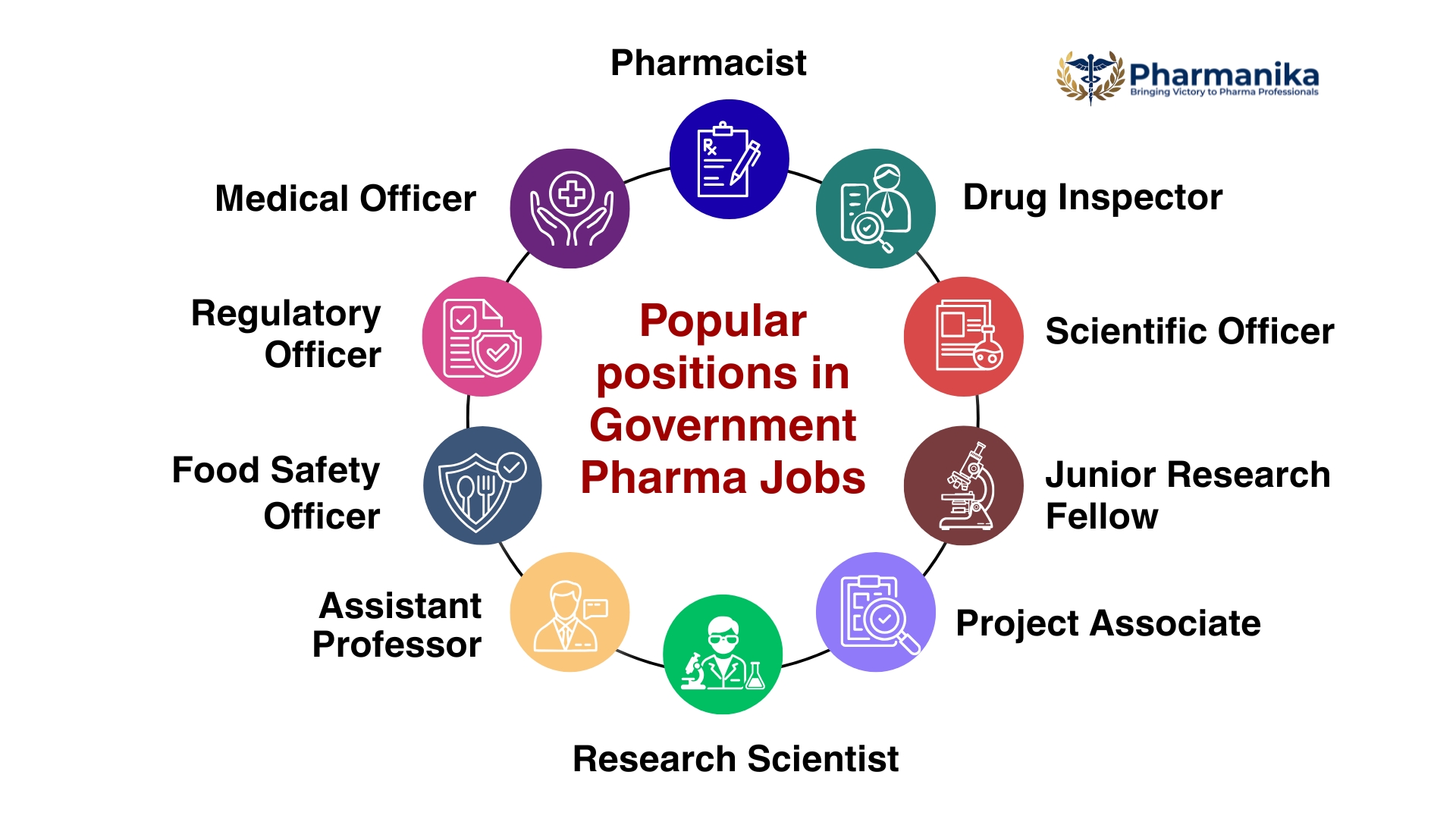 Popular positions in Government Pharma Jobs
