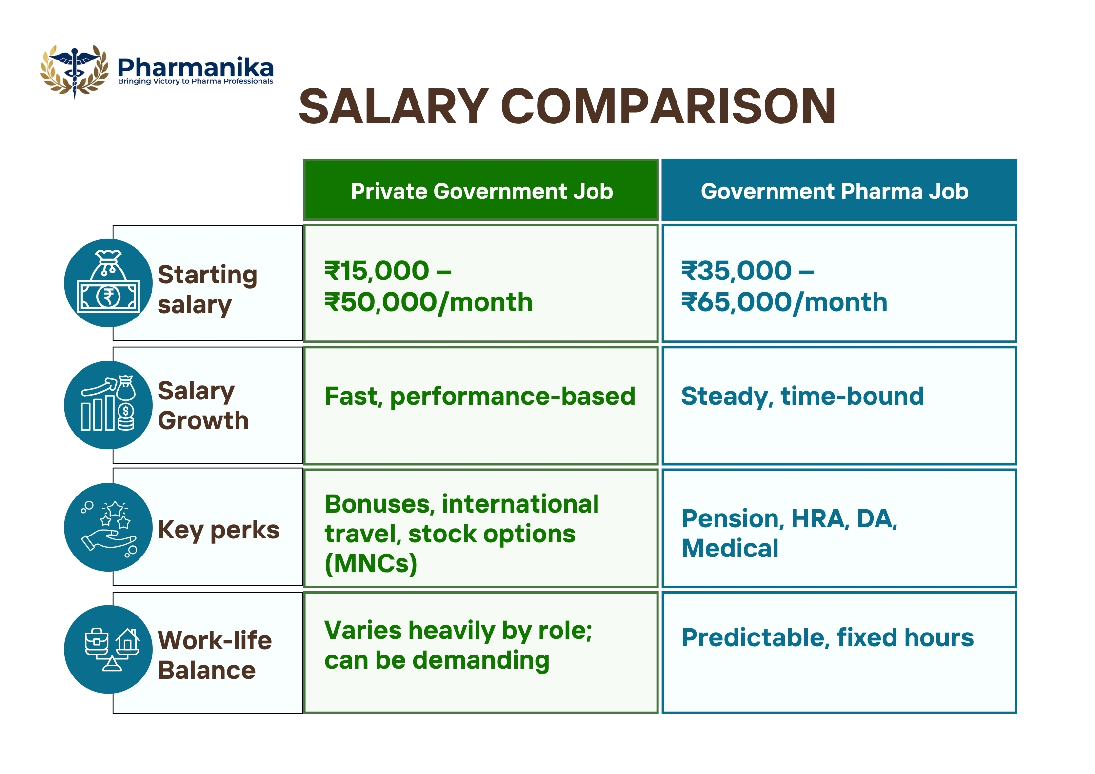 Salary Comparison