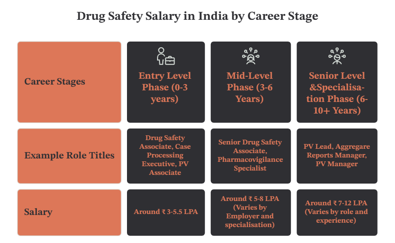 Drug Safety Salary in India_ Fresher to Senior Level - visual selection
