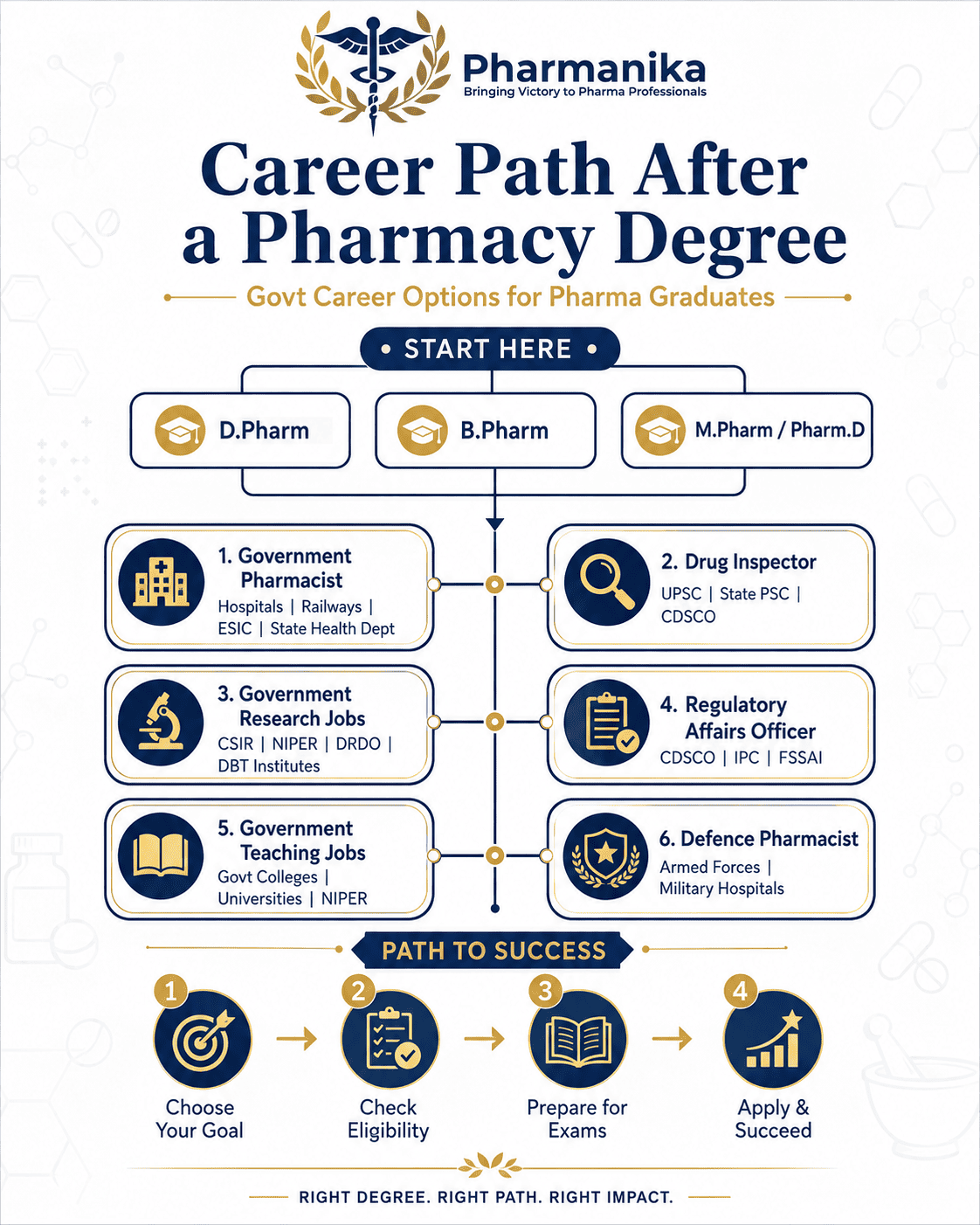 Pharma Government Jobs