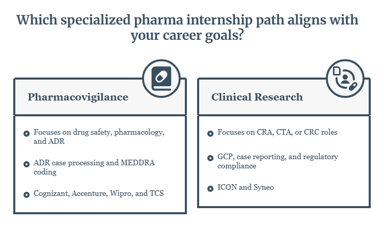 Pharmacy internship paths for B.Pharm and Pharm.D students in Pharmacovigilance and Clinical Research, covering drug safety, ADR reporting, clinical trials, and regulatory compliance.