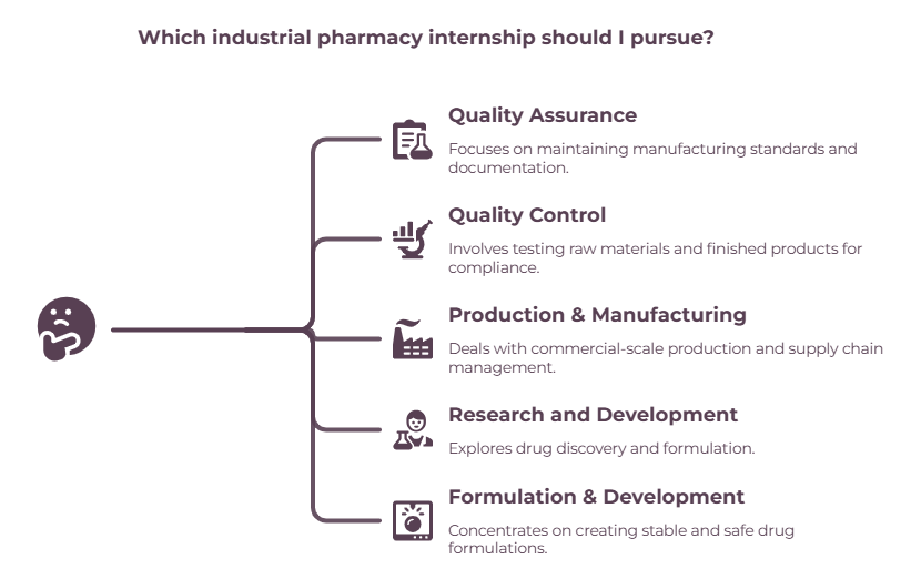 Pharmacy internship options for B.Pharm and Pharm.D students, including Quality Assurance, Quality Control, Production, R&D, and Formulation Development.