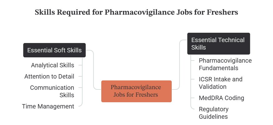 Skills Required for Pharmacovigilance Jobs for Freshers - visual selection