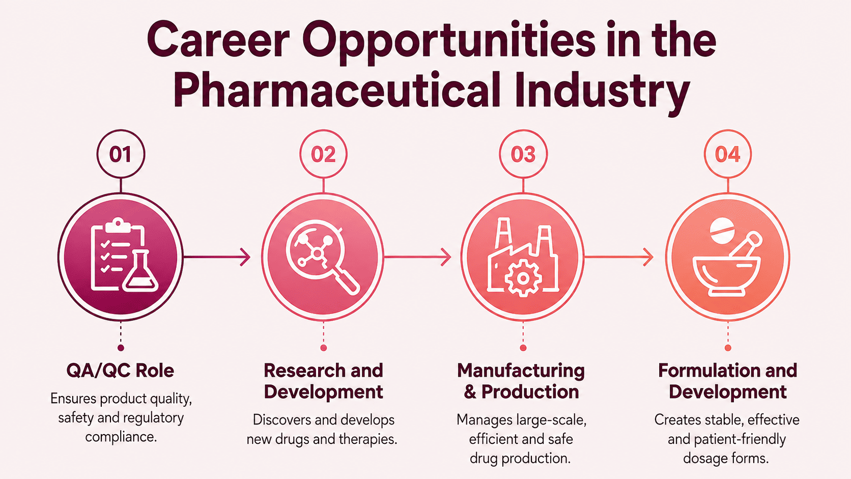 Career Options after B Pharm