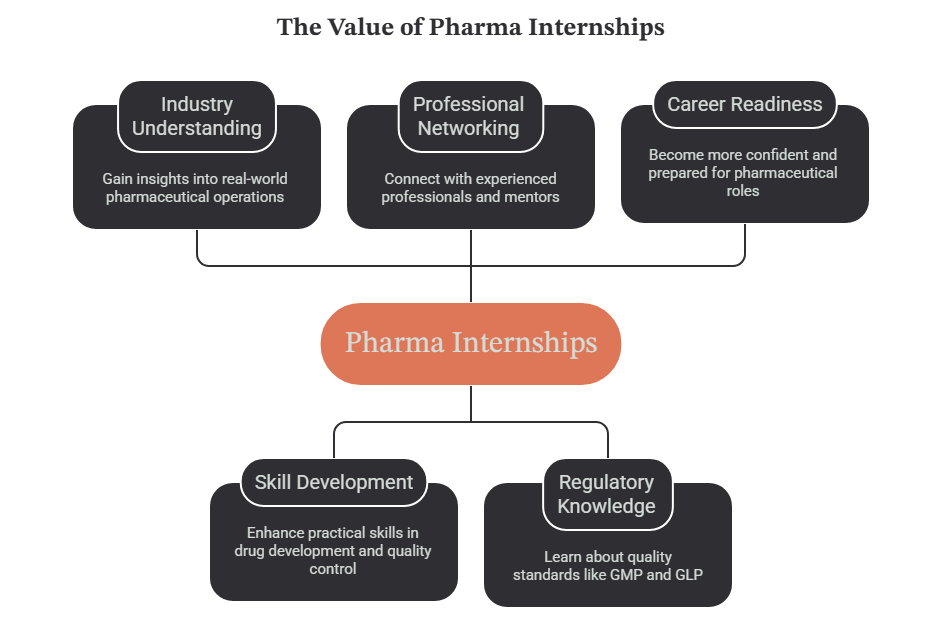 The value of Pharma Internship