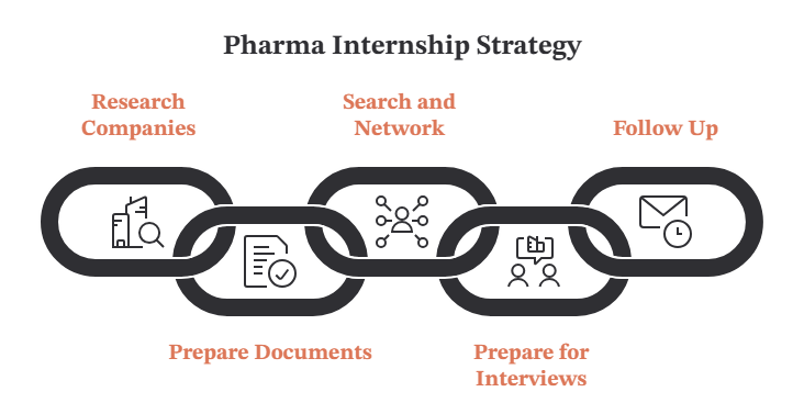 How to get a Pharma Internship